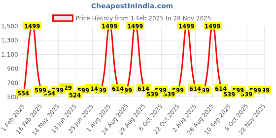 myntra.com glitchez Men Belt glitchez Price History Graph from 1 Feb 2025 to 28 Nov 2025