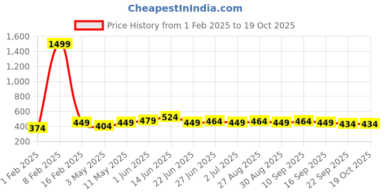 myntra.com glitchez Men Belt glitchez Price History Graph from 1 Feb 2025 to 18 Oct 2025