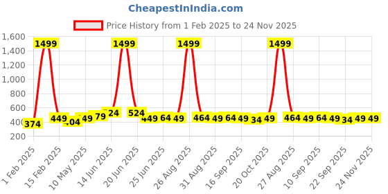 myntra.com glitchez Men Belt glitchez Price History Graph from 1 Feb 2025 to 24 Nov 2025