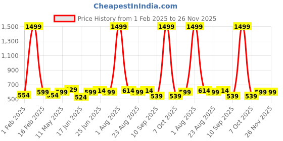 myntra.com glitchez Men Belt glitchez Price History Graph from 1 Feb 2025 to 25 Nov 2025