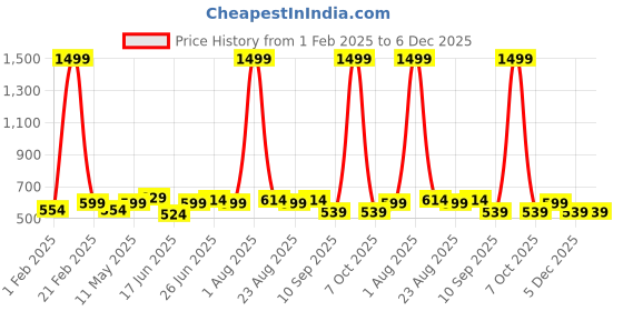 myntra.com glitchez Men Belt glitchez Price History Graph from 1 Feb 2025 to 5 Dec 2025