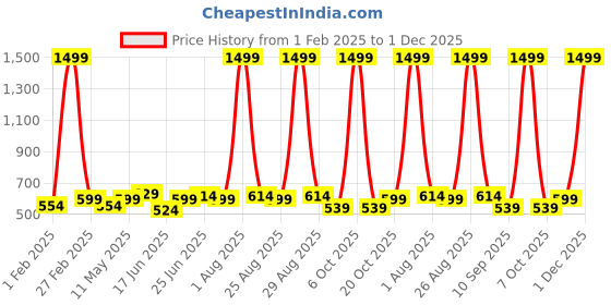 myntra.com glitchez Men Belt glitchez Price History Graph from 1 Feb 2025 to 1 Dec 2025