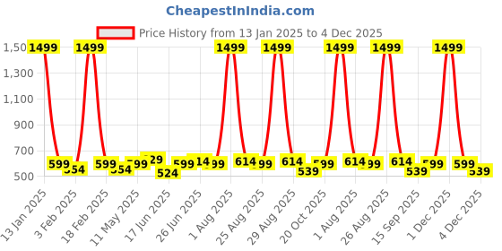 myntra.com glitchez Men Belt glitchez Price History Graph from 13 Jan 2025 to 4 Dec 2025