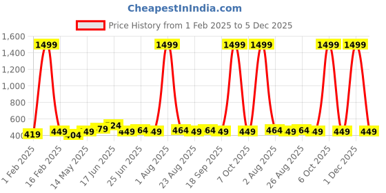 myntra.com glitchez Men Belt glitchez Price History Graph from 1 Feb 2025 to 5 Dec 2025