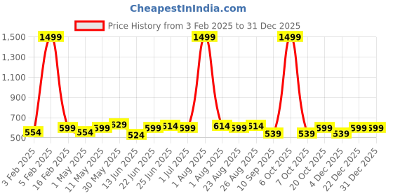 myntra.com glitchez Men Belt glitchez Price History Graph from 3 Feb 2025 to 31 Dec 2025