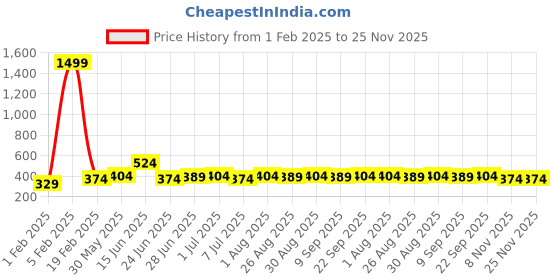 myntra.com glitchez Men Belt glitchez Price History Graph from 1 Feb 2025 to 24 Nov 2025