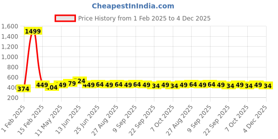 myntra.com glitchez Men Belt glitchez Price History Graph from 1 Feb 2025 to 4 Dec 2025
