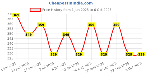 myntra.com glitchez Men Belt glitchez Price History Graph from 1 Jun 2025 to 6 Oct 2025