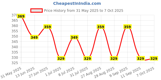 myntra.com glitchez Men Belt glitchez Price History Graph from 31 May 2025 to 6 Oct 2025