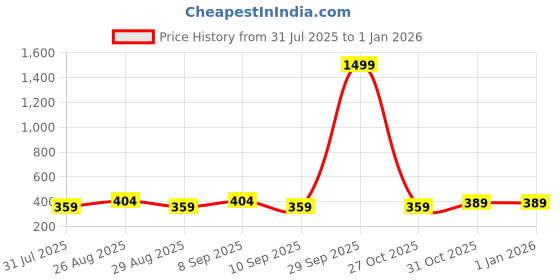 myntra.com glitchez Men Belt glitchez Price History Graph from 31 Jul 2025 to 31 Dec 2025