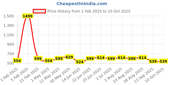 myntra.com glitchez Men Belt with a interlock closure glitchez Price History Graph from 1 Feb 2025 to 8 Oct 2025