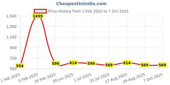 myntra.com glitchez Men Belt with a tang closure glitchez Price History Graph from 1 Feb 2025 to 7 Oct 2025
