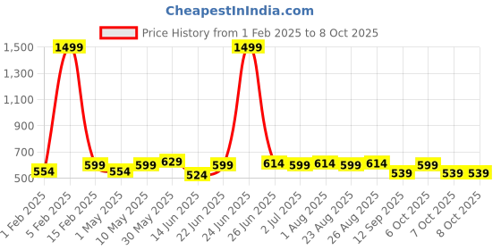 myntra.com glitchez Men Belt with a tang closure glitchez Price History Graph from 1 Feb 2025 to 8 Oct 2025