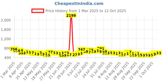 myntra.com glitchez Men Boho Baggy Mid-Rise Cargo Style Trousers with Toggle Hem glitchez Price History Graph from 1 Mar 2025 to 11 Oct 2025