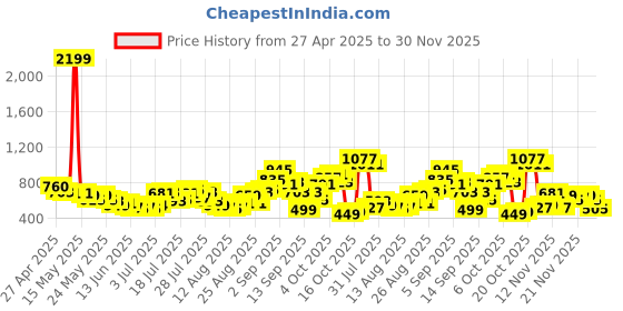 myntra.com glitchez Men Bold Style Relaxed Fit Trousers glitchez Price History Graph from 27 Apr 2025 to 30 Nov 2025