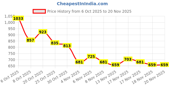 myntra.com glitchez Men Bootcut Side Slit Flared Jeans glitchez Price History Graph from 6 Oct 2025 to 20 Nov 2025