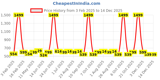 myntra.com glitchez Men Braided Belt glitchez Price History Graph from 3 Feb 2025 to 14 Dec 2025