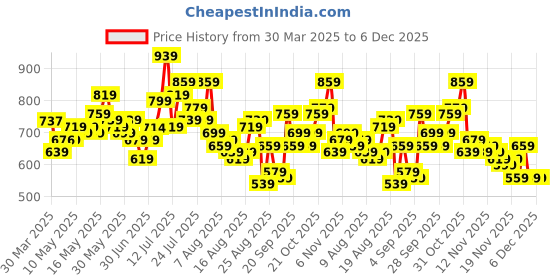 myntra.com glitchez Men Breezy Energy Wide Leg Light Fade Jeans glitchez Price History Graph from 30 Mar 2025 to 4 Dec 2025