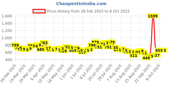myntra.com glitchez Men Broken-in Baggy Distressed Light Fade Jeans glitchez Price History Graph from 28 Feb 2025 to 7 Oct 2025