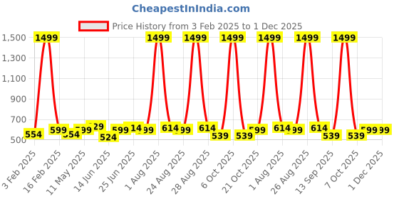 myntra.com glitchez Men Canvas Belt glitchez Price History Graph from 3 Feb 2025 to 30 Nov 2025