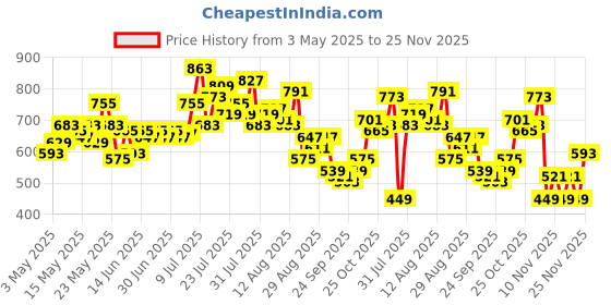 myntra.com glitchez Men Captain America Stride Printed Relaxed Track Pants glitchez Price History Graph from 3 May 2025 to 25 Nov 2025