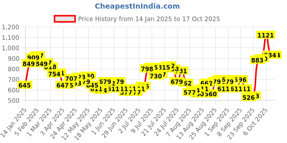 myntra.com glitchez Men Carefree Cuts Relaxed Fit Cargo Trouser glitchez Price History Graph from 14 Jan 2025 to 16 Oct 2025