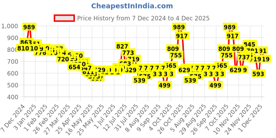 myntra.com glitchez Men Carefree Cuts Relaxed Fit Cargo Trousers glitchez Price History Graph from 7 Dec 2024 to 4 Dec 2025