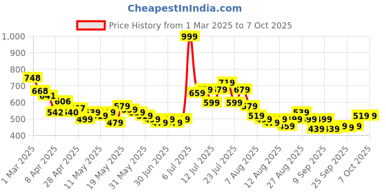 myntra.com glitchez Men Cargo Cool Utility Vibes Trousers glitchez Price History Graph from 1 Mar 2025 to 7 Oct 2025