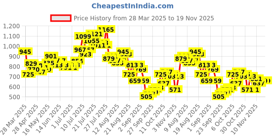 myntra.com glitchez Men Cargo Core Loose Fit Trousers glitchez Price History Graph from 28 Mar 2025 to 19 Nov 2025