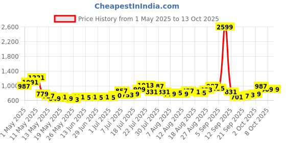 myntra.com glitchez Men Cargo Crew Relaxed Fit Trouser glitchez Price History Graph from 1 May 2025 to 13 Oct 2025