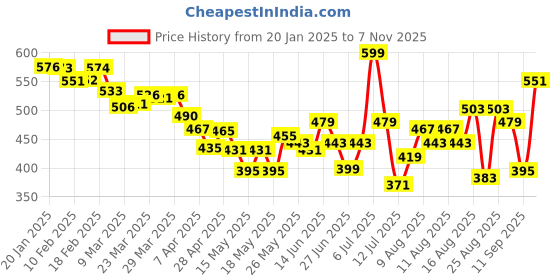 myntra.com glitchez Men Cargo Curiosity Street Utility Shorts glitchez Price History Graph from 20 Jan 2025 to 7 Nov 2025