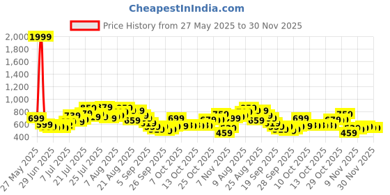 myntra.com glitchez Men Cargo Fit Light Fade Stretchable Jeans glitchez Price History Graph from 27 May 2025 to 30 Nov 2025