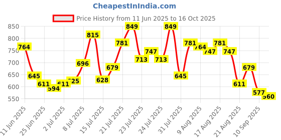 myntra.com glitchez Men Cargo Fit Light Fade Stretchable Jeans glitchez Price History Graph from 11 Jun 2025 to 16 Oct 2025