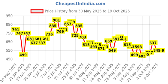 myntra.com glitchez Men Cargo-Style Regular Fit Joggers glitchez Price History Graph from 30 May 2025 to 18 Oct 2025