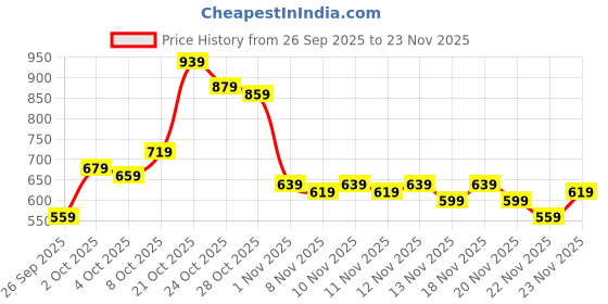myntra.com glitchez Men Cargo Style Relaxed Shorts glitchez Price History Graph from 26 Sep 2025 to 23 Nov 2025