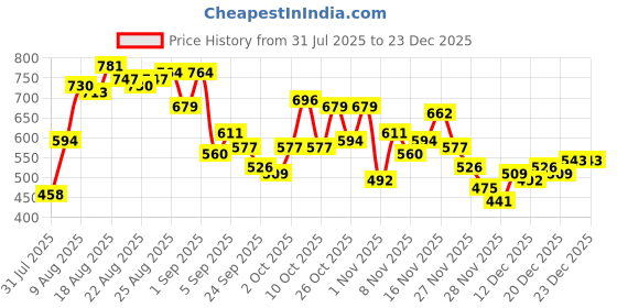 myntra.com glitchez Men Cargo-Style Zip Detail Relaxed Trousers glitchez Price History Graph from 31 Jul 2025 to 23 Dec 2025