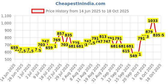 myntra.com glitchez Men Carpenter Fit Light Fade Jeans glitchez Price History Graph from 14 Jun 2025 to 18 Oct 2025