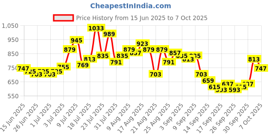 myntra.com glitchez Men Carpenter Fit Light Fade Stretchable Jeans glitchez Price History Graph from 15 Jun 2025 to 7 Oct 2025