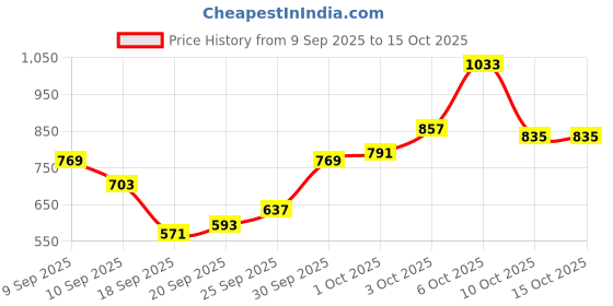 myntra.com glitchez Men Carpenter Fit Stretchable Cargo Style Jeans glitchez Price History Graph from 9 Sep 2025 to 15 Oct 2025