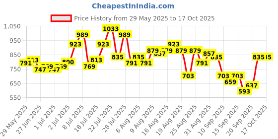 myntra.com glitchez Men Carpenter Fit Stretchable Jeans glitchez Price History Graph from 29 May 2025 to 16 Oct 2025