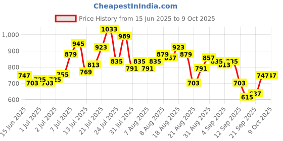 myntra.com glitchez Men Carpenter Fit Stretchable Jeans glitchez Price History Graph from 15 Jun 2025 to 9 Oct 2025