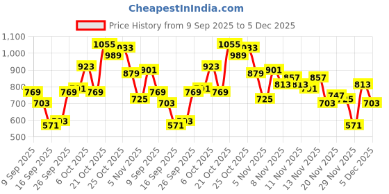 myntra.com glitchez Men Carpenter Fit Stretchable Jeans glitchez Price History Graph from 9 Sep 2025 to 5 Dec 2025