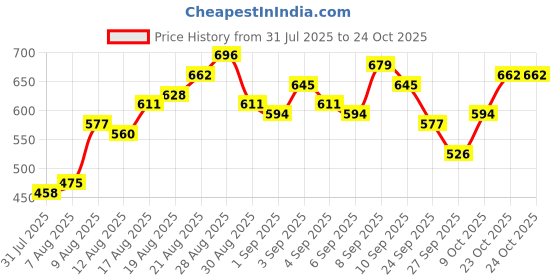 myntra.com glitchez Men Carrot Fit Jeans glitchez Price History Graph from 31 Jul 2025 to 24 Oct 2025