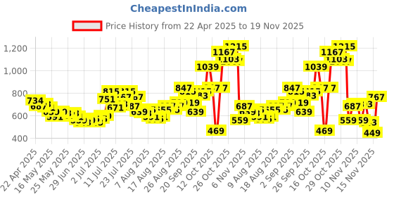 myntra.com glitchez Men Casual Classic Regular Fit Jeans glitchez Price History Graph from 22 Apr 2025 to 19 Nov 2025