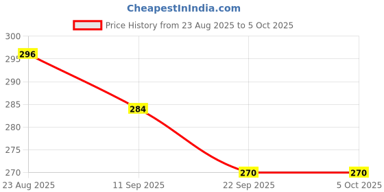 myntra.com glitchez Men Casual Clogs glitchez Price History Graph from 23 Aug 2025 to 5 Oct 2025