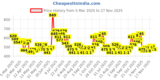 myntra.com glitchez Men Casual Comfort Loose Fit Pleated Jeans glitchez Price History Graph from 5 Mar 2025 to 27 Nov 2025