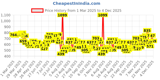 myntra.com glitchez Men Casual Comfort Relaxed Fit Cargo Style Joggers glitchez Price History Graph from 1 Mar 2025 to 4 Dec 2025