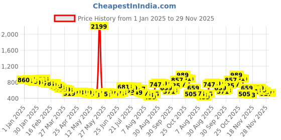 myntra.com glitchez Men Casual Comfort Textured Relaxed Fit Joggers glitchez Price History Graph from 1 Jan 2025 to 29 Nov 2025