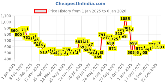 myntra.com glitchez Men Casual Comfort Textured Relaxed Fit Joggers glitchez Price History Graph from 1 Jan 2025 to 5 Jan 2026