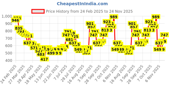 myntra.com glitchez Men Casual Comfort Textured Transit Track Pants glitchez Price History Graph from 24 Feb 2025 to 24 Nov 2025